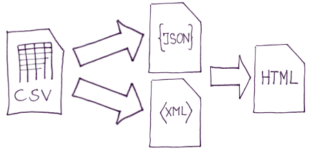 Convert from CSV to XML, JSON or HTML